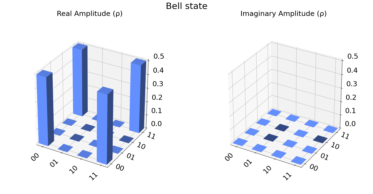 Qiskit simulation diagram