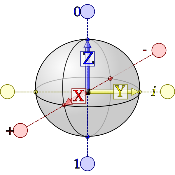 Bloch Sphere Representation