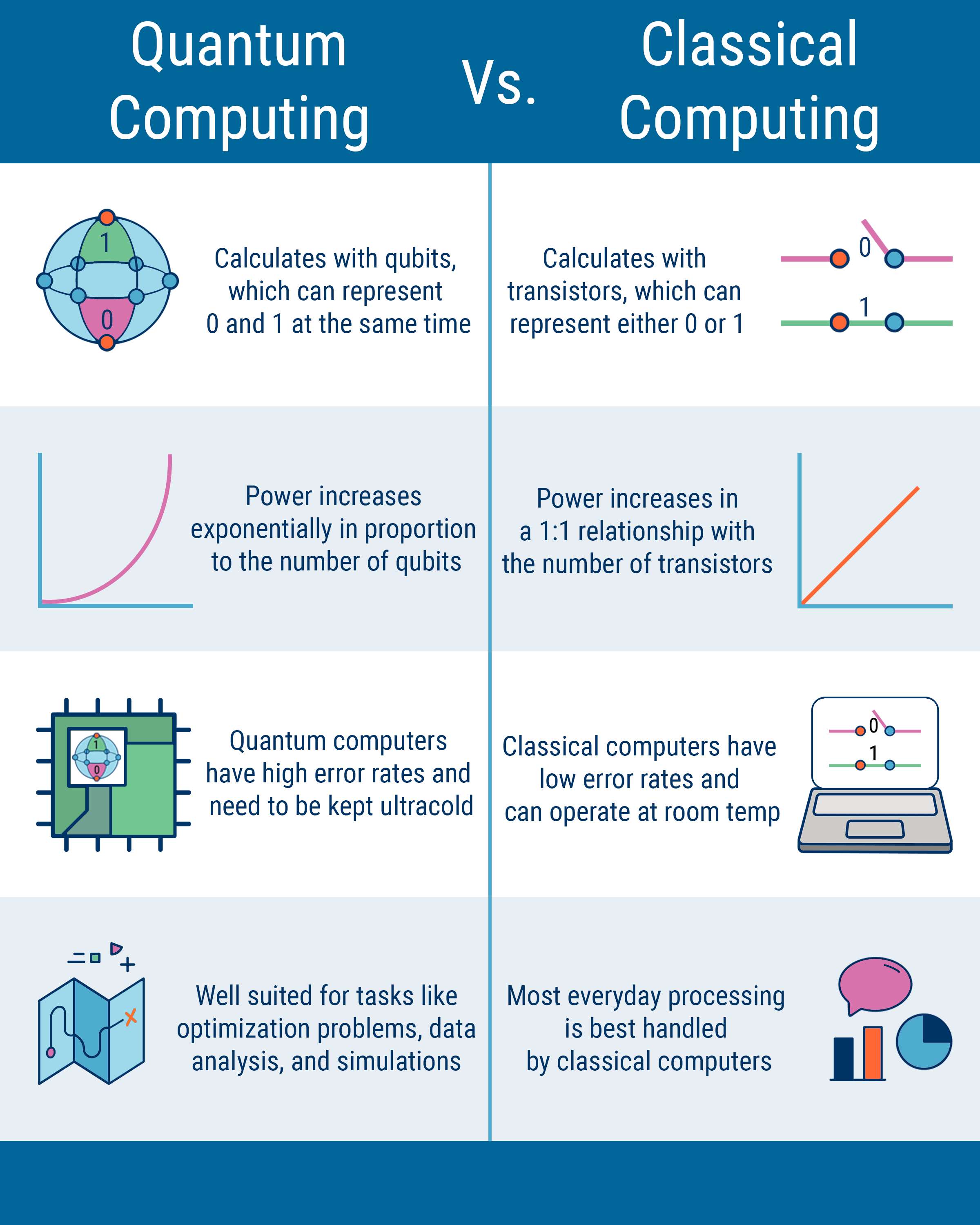 Quantum vs Classical Comparison